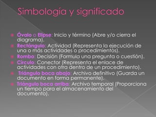    Óvalo o Elipse: Inicio y término (Abre y/o cierra el
    diagrama).
   Rectángulo: Actividad (Representa la ejecución de
    una o más actividades o procedimientos).
   Rombo: Decisión (Formula una pregunta o cuestión).
   Círculo: Conector (Representa el enlace de
    actividades con otra dentro de un procedimiento).
    Triángulo boca abajo: Archivo definitivo (Guarda un
    documento en forma permanente).
   Triángulo boca arriba: Archivo temporal (Proporciona
    un tiempo para el almacenamiento del
    documento).
 