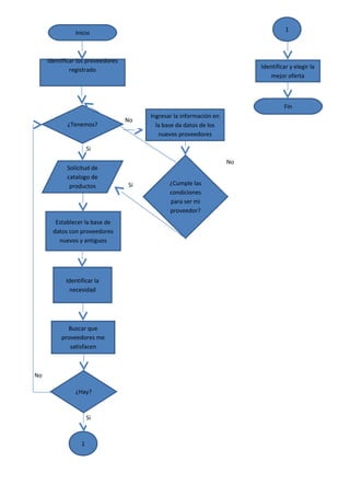 1
                Inicio



     Identificar los proveedores
              registrado                                                  Identificar y elegir la
                                                                              mejor oferta



                                                                                   Fin
                                        Ingresar la información en
                                   No
            ¿Tenemos?                     la base da datos de los
                                           nuevos proveedores

                      Si

                                                                     No
            Solicitud de
            catalogo de
             productos             Si          ¿Cumple las
                                               condiciones
                                               para ser mi
                                               proveedor?
        Establecer la base de
       datos con proveedores
         nuevos y antiguos




            Identificar la
             necesidad




            Buscar que
          proveedores me
             satisfacen



No

                ¿Hay?


                      Si



                  1
 