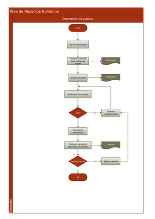 Área de Recursos Humanos
Descripción de puestos
Desarrollo
Inicio
Definir metodología
Elaborar formulario
para análisis de
puesto
Elaborar instructivo
Verificar la información
Formulario
Instructivo
¿Ok?
Realizar
modificaciones
Procesar la
información
Elaborar manual de
descripción de puestos
Manual
NO
SI
Aprobar manual Sugerir cambios
Fin
SI
NO
 