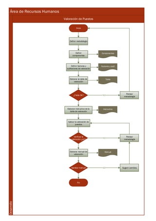 Área de Recursos Humanos
Valoración de Puestos
Desarrollo
Inicio
Definir metodología
Definir
componentes
Definir factores y
subfactores de valoración
Elaborar la tabla de
valoración
¿Tabla Ok?
Elaborar instructivo de la
tabla de valoración
Aplicar la valoración de
puestos
Verificar la
valoración ¿ok?
Elaborar manual de
valoración
Aprobar manual
Fin
Revisar
metodología
Revisar
metodología
Sugerir cambios
Componentes
Tabla
Instructivo
Manual
NO
NO
Factores y subf
NO
 