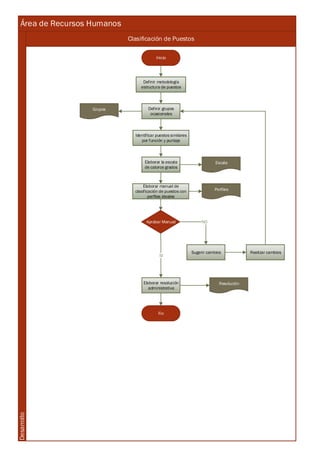 Área de Recursos Humanos
Clasificación de Puestos
Desarrollo
Inicio
Definir metodología
estructura de puestos
Definir grupos
ocasionales
Identificar puestos similares
por función y puntaje
Elaborar la escala
de catorce grados
Aprobar Manual
Elaborar resolución
administrativa
Fin
Elaborar manual de
clasificación de puestos con
perfiles ideales
Sugerir cambios Realizar cambios
Grupos
Escala
Resolución
SI
Perfiles
NO
 