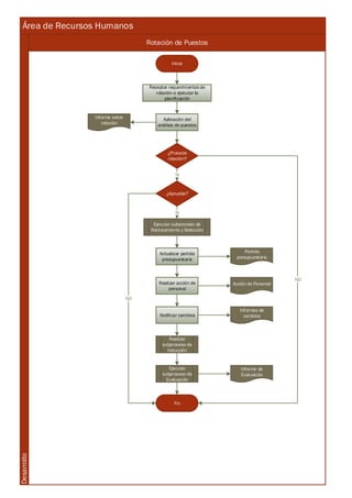 Área de Recursos Humanos
Rotación de Puestos
Desarrollo
Inicio
Receptar requerimientos de
rotación o ejecutar la
planificación
Aplicación del
análisis de puestos
Informe sobre
rotación
¿Procede
rotación?
¿Aprueba?
Ejecutar subproceso de
Reclutamiento y Selección
Actualizar partida
presupuestaria
Realizar acción de
personal
Notificar cambios
Realizar
subproceso de
Inducción
Ejecutar
subproceso de
Evaluación
Fin
Partida
presupuestaria
Acción de Personal
Informes de
cambios
Informe de
Evaluación
SI
SI
NO
NO
 