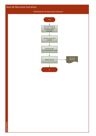 Área de Recursos Humanos
Planificación de Recursos Humanos
Capacitación
Inicio
Dar la bienvenida al
contratado y asignarle
formalmente sus
actividades
Informar acerca de la
empresa
Informar de las
responsabilidades del cargo
Realizar informe
Fin
Informe de
Inducción
 