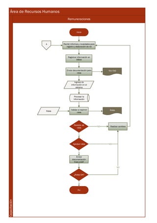 Área de Recursos Humanos
Remuneraciones
Capacitación
Inicio
Recibir informes y novedades para
registro y elaboración de rol
Registrar información en
RRHH
Enviar documentación para
roles
Ingreso de
información en el
sistema
Procesar la
Información
Validar e imprimir
roles
Realizar cambios
Revisión de
roles
Aprobar roles
Enviar
documentación
final a GAF
¿Roles OK?
Fin
NO
SI
SI
SI
NO
Nov Ved
Roles Roles
NO
A
 