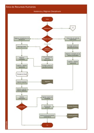 Área de Recursos Humanos
Asistencia y Régimen Disciplinario
Desarrollo
Inicio
¿Asistencia?
Relación laboral
¿Régimen
automático?
Tomar lista por parte de
supervisores
Entregar partes en
Recursos Humanos
Registrar novedades de las
partes y certificados
Legalizar y registrar
vacaciones
A
NO
SI
Limpieza
Recolección
Registrar trabajadores en el
Handpunch
Tomar de lista por
parte de
supervisores
Entregar partes en
recursos humanos
Registrar
novedades
Legalizar y registrar
vacaciones
Imprimir reportes
Procesar en línea
Elaborar reportes
físicos y digitales
Descargar datos
Administrativo
NO
Reportes
¿Existe falla?
Ingresar reporte de
novedades
Acciones de
personal
Archivo de documentación
sustentatoria
Fin
SI
NO
Carpeta personal
Acciones Persona I
SI
Analizar
información
 