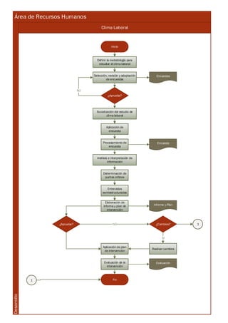 Área de Recursos Humanos
Clima Laboral
Desarrollo
Inicio
Definir la metodología para
estudiar el clima laboral
Selección, revisión y adaptación
de encuestas
¿Aprueba?
Encuestas
Socialización del estudio de
clima laboral
Aplicación de
encuesta
Procesamiento de
encuesta
Análisis e interpretación de
información
Determinación de
puntos críticos
Entrevistas
semiestructuradas
Elaboración de
informe y plan de
intervención
¿Cambios?
Aplicación de plan
de intervención
Evaluación de la
intervención
Fin
Encuesta
Informe y Plan
¿Aprueba?
Evaluación
1
1
NO
NO
Realizar cambios
SI
 