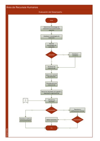 Área de Recursos Humanos
Evaluación del Desempeño
Desarrollo
Inicio
Determinar la estrategia de
evaluación de acuerdo al plan
operativo
Establecer metodologías de
evaluación
Elaborar
metodologías de
evaluación
¿Aprueba?
Socializar las
evaluaciones
Aplicar las matrices
de evaluación
Procesamiento de
evaluaciones
Valuar los resultados de la gestión y
desempeño organizacional
Difundir los
resultados
Establecer
correctivo
¿Inaceptable?
Reevaluar a
calificaciones mínimas
Establecer políticas
de reconocimiento
¿Inaceptable?
Fin
NO
SI
NO SI
Aplicar sanciones NO
SI
A
 