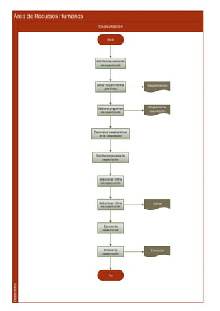 Área de Recursos Humanos
Capacitación
Desarrollo
Inicio
Solicitar requerimiento
de capacitación
Llenar requerimientos
por áreas
Elaborar programas
de capacitación
Determinar características
de la capacitación
Solicitar propuestas de
capacitación
Seleccionar oferta
de capacitación
Seleccionar oferta
de capacitación
Ejecutar la
capacitación
Evaluar la
capacitación
Fin
Requerimientos
Programas de
capacitación
Evaluación
Oferta
 