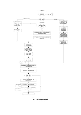 Reporte
INICIO
REGISTRAR
TRABAJADORES
EN EL
HANDPUNCH
IMPRIMIR
REPORTES
ELABORAR REPORTES FISICOS
Y MAGNÉTICOS
DESCARGAR
DATOS
REGISTRAR
NOVEDADES
LEGALIZAR Y
REGISTRAR DE
VACACIONES
ANALIZAR INFORMACIÓN
INGRESAR REPORTE DE
NOVEDADES
ACCIONES DE PERSONAL
FIN
ARCHIVO DE DOCUMENTACION
SUSTENTATORIA
PROCESAR
EN LINCE
asistencia?
Relc. laboral'
si
Ano
Existe falta?
Acc.persona
l
Carperta
Personal
no
si
REG.AUTOMA
TICO?
si
Administración
,
recolección
Barrido
TOMAR DE LISTA POR PARTE DE
SUPERVISORES
ENTREGAR PARTES EN RECURSOS
HUMANOS
No
TOMAR LISTA
POR PARTE DE
SUPERVISORES
ENTREGAR
PARTES EN
RECURSOS
HUMANOS
REGISTRAR
NOVEDADES DE
LOS PARTES Y
CERTIFICADOS
LEGALIZAR Y
REGISTRAR
VACACIONES
8.3.2. Clima Laboral
 