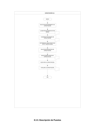 INICIO
SOLICITAR REQUERIMIENTO DE
CAPACITACION
LLENAR REQUERIMIENTOS POR
AREAS
ELABORAR PROGRAMAS DE
CAPACITACIÓN
SOLICITAR PROPUESTAS DE
CAPACITACION
DETERMINAR CARACTERISTICAS
DE LA CAPACITACION
SELECCIONAR OFERTA DE
CAPACITACION
EJECUTAR LA CAPACITACION
EVALUAR LA CAPACITACIÓN
FIN
CAPACITACIÓN K.34
8.3.5. Descripción de Puestos
 