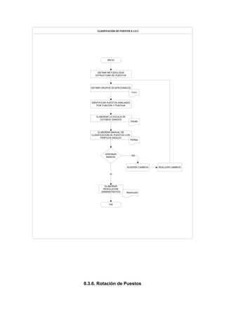 INICIO
DEFINIR METODOLOGIA
ESTRUCTURA DE PUESTOS
DEFINIR GRUPOS OCUPACIONALES
IDENTIFICAR PUESTOS SIMILARES
POR FUNCION Y PUNTAJE
ELABORAR LA ESCALA DE
CATORCE GRADOS
SUGERIR CAMBIOS
FIN
Grupos
ELABORAR MANUAL DE
CLASIFICACION DE PUESTOS CON
PERFILES IDEALES
APROBAR
MANUAL
REALIZAR CAMBIOS
NO
CLASIFICACIÓN DE PUESTOS K.3.5.3
SI
Escala
Perfiles
ELABORAR
RESOLUCION
ADMINISTRATIVA Resolución
8.3.6. Rotación de Puestos
 
