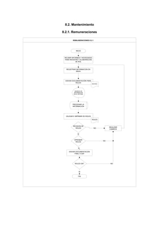 8.2. Mantenimiento
8.2.1. Remuneraciones
INICIO
RECIBIR INFORMES Y NOVEDADES
PARA REGISTRO Y ELABORACION
DE ROL
REGISTRAR INFORMACION EN
RRHH
ENVIAR DOCUMENTACIÓN PARA
ROLES
REALIZAR
CAMBIOS
FIN
NOVVED.
VALIDAR E IMPRIMIR DE ROLES
REVISION DE
ROLES NO
REMUJNERACIONES K.2.1
ROLES
ENVIAR DOCUMENTACION
FINAL A GAF
INGRESO DE
INFORMACION
EN EL SISTEMA
PROCESAR LA
INFORMACION
APROBAR
ROLES
NO
ROLES OK? NO
SI
SI
SI
 