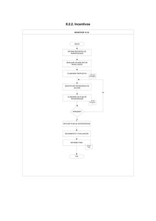 8.2.2. Incentivos
INICIO
RECIBIR REPORTES DE
SUBPROCESOS
REALIZAR UN ANÁLISIS DE
RESULTADOS
APLICAR PLAN DE INTERVENCION
FIN
SEGUIMIENTO Y EVALUACION
INCENTIVOS K.3.6
INFORME FINAL
APRUEBA?
Plan de
intervenció
n
Informe
final
ELABORAR PROPUESTA
IDENTIFICAR PRIORIDADES DE
ACCION
ELABORAR UN PLAN DE
INTERVENCION
Lista para
priorización
no
si
 