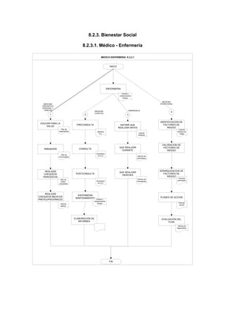 8.2.3. Bienestar Social
8.2.3.1. Médico - Enfermería
INICIO
EDUCAR PARA LA
SALUD
VALORACION DE
FACTORES DE
RIESGO
FIN
MEDICO ENFERMERIA K.2.3.1
Plan de
acción
ELABORACIÓN DE
INFORMES
1 2 3
4
MEDICINA
PREVENTIVA
PERSONAL Y
FAMILIAR
MEDICINA
CURATIVA
EMERGENCIA
MEDICINA
OCUPACIONAL
INMUNIZAR
REALIZAR
CHEQUEOS
PERIODICOS
PRECONSULTA
CONSULTA
REALIZAR
CHEQUEOS MEDICOS
PREOCUPACIONALES
POSTCONSULTA
ENFERMERIA
DEFINIR QUE
REALIZAR ANTES
IDENTIFICACION DE
FACTORES DE
RIESGO
QUE REALIZAR
DURANTE
QUE REALIZAR
DESPUES
PLANES DE ACCION
JERARQUIZACION DE
FACTORES DE
RIESGO
Lista de
chequeo
Informe de
emergencia
Informe de
suministros
EVALUACIÓN DEL
PLAN
Informe de
seguimiento
Lista de
factores de
riesgo
Factores
priorizados
Control y
mantenimiento
kardex
Actualizaci
ón H.C.
Actualizaci
ón H.C.
Apertura
H.C.
Informe
aptitud.
Plan de
medic.
preventiva
Plan de
inmunización
Plan de
capacitación
ENFERMERIA
MANTENIMIENTO Control y
mantenimiento
kardex
 