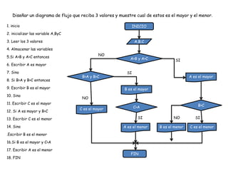 Diseñar un diagrama de flujo que reciba 3 valores y muestre cual de estos es el mayor y el menor.
1. inicio
2. inicializar las variable A,ByC
3. Leer los 3 valores
4. Almacenar las variables
5.Si A>B y A>C entonces
6. Escribir A es mayor
7. Sino
8. Si B>A y B>C entonces
9. Escribir B es el mayor
10. Sino
11. Escribir C es el mayor
12. Si A es mayor y B>C
13. Escribir C es el menor
14. Sino
.Escribir B es el menor
16.Si B es el mayor y C>A
17. Escribir A es el menor
18. FIN
INICIO
A,B;C
A>B y A>C
A es el mayorB>A y B>C
B es el mayor
C es el mayor
B>C
C es el menorB es el menor
SI
NO
SI
NO
SINO
FIN
C>A
A es el menor
SI
 