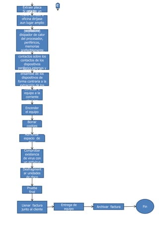 aExtraer placa madreSi esta en un resino cerrado u oficina diríjase aun lugar amplio  con buena ventilación Proceder a la soplada del chasis, (sopladora) disipador de calor del procesador, periféricos, memorias preferiblemente con aire comprimido aplicar limpiador de contactos sobre los contactos de los dispositivos periferics internos y externos Proceder a el ensamble de los dispositivos de forma contraria a la extracción de los mismosConectar e equipo a la corriente electricaEncender el equipoBorrar cookiesAumentar espacio  de discoComprobar existencia de virus con un antivirusDesfragmentar unidades de discoPrueba final Fin Llenar  factura junto al cliente Entrega de equipo Archivar  factura