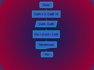 Inicio
Fin
CatA = 0, CatB =0
CatA, CatB
Hip = √CatA + CatB
Hipotenusa
 