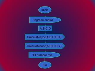 Inicio
‘Ingrese cuatro
A,B,C,D
CalculaMayor(A,B,C,D,X)
CalculaMenor(A,B,C,D,Y)
‘El numero me
Fin
 