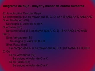 Diagrama de flujo - mayor y menor de cuatro numeros
En la subrutina CalcularMayor
Se comprueba si A es mayor que B, C, D (A > B AND A> C AND A>D)
Si es Verdadero (Si)
Se Asigna el valor de A en X
Si e Falso (No)
Se comprueba si B es mayor que A, C, D (B>A AND B>C AND
B>D)
Si es Verdadero (Si)
Se asigna el valor de B a X
Si es Falso (No)
Se comprueba si C es mayor que A, B, C (C>A AND C>B AND
C>D)
Si es Verdadero (Si)
Se asigna el valor de C a X
Si es Falso (No)
Se asigna el valor de D a X
 