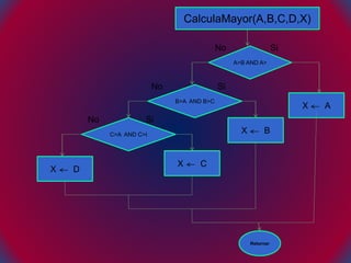 A>B AND A>
B>A AND B>C
C>A AND C>I
X B
X A
X C
X D
Retornar
No
No
No Si
Si
Si
CalculaMayor(A,B,C,D,X)
 