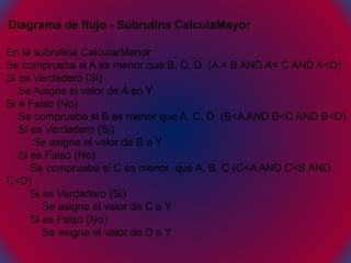 Diagrama de flujo - Subrutina CalculaMayor
En la subrutina CalcularMenor
Se comprueba si A es menor que B, C, D (A < B AND A< C AND A<D)
Si es Verdadero (Si)
Se Asigna el valor de A en Y
Si e Falso (No)
Se comprueba si B es menor que A, C, D (B<A AND B<C AND B<D)
Si es Verdadero (Si)
Se asigna el valor de B a Y
Si es Falso (No)
Se comprueba si C es menor que A, B, C (C<A AND C<B AND
C<D)
Si es Verdadero (Si)
Se asigna el valor de C a Y
Si es Falso (No)
Se asigna el valor de D a Y
 