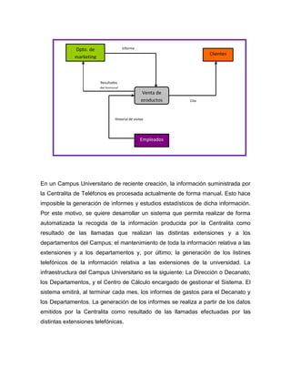 Informe

Dpto. de
marketing

Clientes

Resultados
del historial

Venta de
productos

Cita

Historial de visitas

Empleados

En un Campus Universitario de reciente creación, la información suministrada por
la Centralita de Teléfonos es procesada actualmente de forma manual. Esto hace
imposible la generación de informes y estudios estadísticos de dicha información.
Por este motivo, se quiere desarrollar un sistema que permita realizar de forma
automatizada la recogida de la información producida por la Centralita como
resultado de las llamadas que realizan las distintas extensiones y a los
departamentos del Campus; el mantenimiento de toda la información relativa a las
extensiones y a los departamentos y, por último; la generación de los listines
telefónicos de la información relativa a las extensiones de la universidad. La
infraestructura del Campus Universitario es la siguiente: La Dirección o Decanato,
los Departamentos, y el Centro de Cálculo encargado de gestionar el Sistema. El
sistema emitirá, al terminar cada mes, los informes de gastos para el Decanato y
los Departamentos. La generación de los informes se realiza a partir de los datos
emitidos por la Centralita como resultado de las llamadas efectuadas por las
distintas extensiones telefónicas.

 