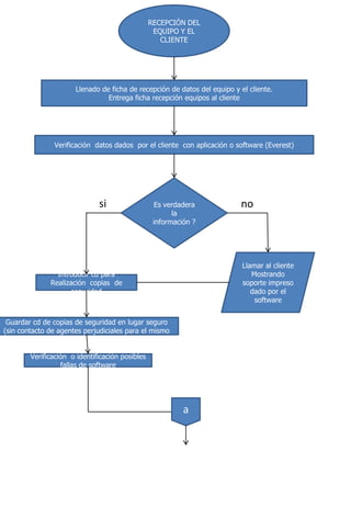 RECEPCIÓN DEL EQUIPO Y EL CLIENTE   Llenado de ficha de recepción de datos del equipo y el cliente. Entrega ficha recepción equipos al cliente   Verificación  datos dados  por el cliente  con aplicación o software (Everest) Es verdadera  la información ? si no Llamar al cliente Mostrando soporte impreso dado por el software Introducir cd para Realización  copias  de seguridad  Guardar cd de copias de seguridad en lugar seguro (sin contacto de agentes perjudiciales para el mismo Verificación  o identificación posibles fallas de software a 