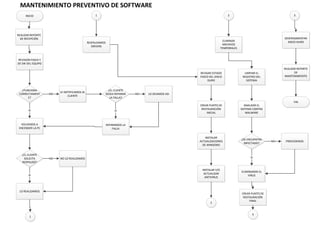 INICIO
MANTENIMIENTO PREVENTIVO DE SOFTWARE
REVISION FISICA Y
DE SW DEL EQUIPO
¿FUNCIONA
CORRECTAMENT
E?
LE NOTIFICAMOS AL
CLIENTE
NO
VOLVEMOS A
ENCENDER LA PC
SI
REALIZAR REPORTE
DE RECEPCIÓN
¿EL CLIENTE
DESEA REPARAR
LA FALLA?
REPARAMOS LA
FALLA
SI
LO DEJAMOS ASINO
¿EL CLIENTE
SOLICITA
RESPALDO?
NO LO REALIZAMOSNO
LO REALIZAMOS
SI
1
1
RESPALDAMOS
DRIVERS
REVISAR ESTADO
FISICO DEL DISCO
DURO
CREAR PUNTO DE
RESTAURACIÓN
INICIAL
INSTALAR
ACTUALIZACIONES
DE WINDOWS
INSTALAR Y/O
ACTUALIZAR
ANTIVIRUS
2
2
ELIMINAR
ARCHIVOS
TEMPORALES
LIMPIAR EL
REGISTRO DEL
SISTEMA
ANALIZAR EL
SISTEMA CONTRA
MALWARE
¿SE ENCUENTRA
INFECTADO?
ELIMINAMOS EL
VIRUS
SI
PROCEDEMOSNO
CREAR PUNTO DE
RESTAURACIÓN
FINAL
3
3
DESFRAGMENTAR
DISCO DURO
REALIZAR REPORTE
DE
MANTENIMIENTO
FIN
 