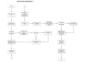 INSTALAR WINDOWS 7
INICIO
ENCENDEMOS LA
PC
VERIFICAMOS EL
S.O DE NUESTRA PC
¿TENEMOS CD
DE
INSTALACION?
LO CONSEGUIMOS
O LO
DESCARGAMOS DE
INTERNET
TENEMOS CD
LO QUEMAMOS EN
EL CD
SI
LO BOOTEAMOS EN
UNA USB
NO
APAGAMOS LA PC Y
PONEMOS EN CD O
LA USB CON EL S.O
LA VOLVEMOS A
ENCENDER
1
1
PRESIONAMOS F1
F2 F8
DEPENDIENDO DE
NUESTRA PC
ACCEDEMOS A LA
BIOS
CONFIGURAMOS EL
ARRANQUE
PONEMOS CD
COMO PRIMERA
OPCION Y DAMOS
ENTER
¿INCIO EL DISCO
DE
INSTALACION?
REPETIMOS EL
PROCESO ANTERIOR
NO
FORMATEAMOS LA
PARTICION EN LA
QUE DESEMOS
INSTALAR
SI
SEGUIMOS LOS
PASOS DE
INSTALACION
DESCARGAMOS UN
ACTIVADOR Y
ACTIVAMOS EL SO
FIN
 