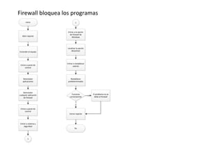 inicio
Firewall bloquea los programas
Abrir reporte
1
Entrar a la opción
de firewall de
Windows
Localizar la opción
desactivar
Entrar a restablecer
valores
Encender el equipo
Restablecer
predeterminados
Entrar a panel de
control
Desinstalar
aplicaciones
Desinstalar
cualquier aplicación
de firewall
Funciona
correctamnte
El problema no se
debe al firewall
no
Cerrar reporte
si
fin
Entrar a panel de
control
Entrar a sistema y
seguridad
1
 
