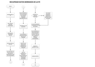 INICIO
RECUPERAR DATOS BORRADOS DE LA PC
ENCENDEMOS LA
PC
NOS VAMOS A
NUESTRO
NAVEGADOR
DESCARGAR EL
PROGRAMA
RECUVA
INSTALAR RECUVA
EN LA PC
IR AL ASISTENTE DE
RECUVA UNA VEZ
FINALIZADA LA
INSTALACION Y DAR
CLIC EN SIGUIENTE
1
1
SELECCIONAMOS EL
TIPO DE ARCHIVOS
QUE DESEAMOS
RECUPERAR:
IMÁGENES
DOCUMENTOS, ETC
HACEMOS CLIC EN
SIGUIENTE
SELECCIONAR LA
UBICACIÓN DONDE
RECUVA LOS
BUSCARA
HACER CLIC EN
INICIAR PARA
COMENZAR LA
BUSQUEDA DE
ARCHIVOS
UNA VEZ
TERMINADA LA
BUSQUEDA
SELECCIONAMOS EL
ARCHIVO QUE
DESEAMOS
RECUPERAR
2
2
¿APARECE EL
ARCHIVO
DESEADO?
TAL VEZ SEA
NECESARIO
CAMBIAR DE
UBICACIÓN Y
REPETIR EL PASO
ANTERIOR
NO
LO SELECCIONAMOS
Y HACEMOS CLIC EN
RECUPERAR
SI
SELECCIONAMOS LA
UBICACIÓN DONDE
SE RECUPERARA EL
FICHERO Y QUE NO
SEA LA MISMA DE
DONDE LO
ESTAMOS
RECUPERANDO
DAMOS EN
ACEPTAR Y LISTO
CERRAR REPORTE
FIN
 