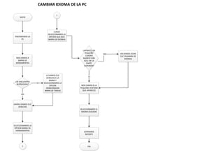 CAMBIAR IDIOMA DE LA PC
INICIO
ENCENDEMOS LA
PC
NOS VAMOS A
BARRA DE
HERRAMENTAS
¿SE ENCUENTRA
BLOQUEADA?
LE DAMOS CLIC
DERECHO A LA
BARRA Y
SELECCIONAMOS LA
OPCION
DESBLOQUEAR
BARRA DE TAREAS
SI
AHORA DAMOS CLIC
DERECHO
NO
SELECCIONAMOS LA
OPCION BARRA DE
HERRAMIENTAS
1
1
LUEGO
SELECCIONAMOS LA
OPCION QUE DICE
BARRA DE IDIOMAS
¿APARECE UN
PEQUEÑO
CUADRO
BLANCO CON
AZUL EN LA
PARTE
SUPERIOR?
VOLVEMOS A DAR
CLIC EN BARRA DE
IDIOMAS
NO
NOS VAMOS A LA
PEQUEÑA VENTANA
QUE APARECIO
SI
SELECCIONAMOS EL
IDIOMA DESEADO
CERRAMOS
REPORTE
FIN
 