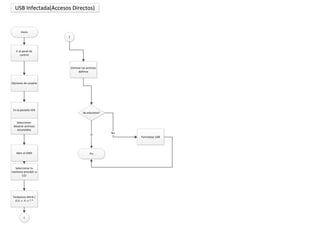 USB Infectada(Accesos Directos)
Inicio
Ir al panel de
control
Opciones de carpeta
En la pestaña VER
Seleccionar:
Mostrar archivos
escondidos
Abrir el CMD
Seleccionar tu
memoria activa(D: o
CJ
Tecleamos Attrib /
d /s -r -h -s *.*
1
1
Eliminar los archivos
dañinos
Se soluciono?
Fin
Si
Formatear USB
No
 