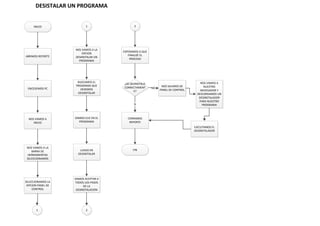 INICIO
DESISTALAR UN PROGRAMA
ABRIMOS REPORTE
ENCEDEMOS PC
NOS VAMOS A
INICIO
NOS VAMOS A LA
BARRA DE
HERRAMIENTAS
SELECCIONAMOS
SELECCIONAMOS LA
OPCION PANEL DE
CONTROL
1
1
NOS VAMOS A LA
OPCION
DESINSTALAR UN
PROGRAMA
BUSCAMOS EL
PROGRAMA QUE
DESEMOS
DESINSTALAR
DAMOS CLIC EN EL
PROGRAMA
LUEGO EN
DESINSTALAR
DAMOS ACEPTAR A
TODOS LOS PASOS
DE LA
DESINSTALACION
2
2
ESPERAMOS A QUE
FINALIZE EL
PROCESO
¿SE DESINSTALO
CORRECTAMENT
E?
CERRAMOS
REPORTE
SI
FIN
NOS SALIMOS DE
PANEL DE CONTROL
NO
NOS VAMOS A
NUESTRO
NAVEGADOR Y
DESCARGAMOS UN
DESINSTALADOR
PARA NUESTRO
PROGRAMA
EJECUTAMOS EL
DESINSTALADOR
 