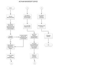 ACTIVAR MICROSOFT OFFICE
INICIO
UNA VEZ
INSTALADO OFFICE
NOS VAMOS AL
ASISTENTE DE
INSTALACION PARA
VERIFICAR QUE NO
ESTA ACTIVADO
¿TENEMOS
ANTIVIRUS?
LO DESACTIVAMOS
PARA QUE NO
INTERRUMPA CON
LA ACTIVACION
SI
PROCEDEMOS A
DESCARGAR EL
TOOLKIT 2.5 EN
GOOGLE
NO
LO EJECUTAMOS
COMO
ADMINISTRADOR
1
1
CLIC SOBRE EL
ICONO DE OFFICE
DEL ACTIVADOR
IR A LA PESTAÑA
PRODUCTS KEYS
UNA VEZ EN
PRODUCT
SELECCIONAMOS
NUESTRO OFFICE
EN EDICION
SELECCIONAMOS LA
EDICION DE OFFICE
QUE TENEMOS
INSTALADAS
VAMOS A LA
PESTAÑA
ACTIVATION
2
2
CLIC SOBRE EL
BOTON EZ
ACTIVATOR
ESPERAMOS A QUE
SE ACTIVE
CERRAMOS
REPORTE
FIN
 