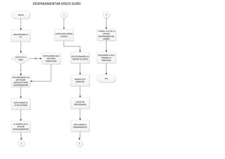 DESFRAGMENTAR DISCO DURO
INICIO
ENCENDEMOS LA
PC
¿DETECTA EL
HDD?
VERIFICAMOS QUE
ESTE BIEN
CONECTADO
NO
DESCARGAMOS UN
SOFTWARE
GRATUITO PARA
DESFRAMENTAR
SI
EJECUTAMOS EL
ULTRA DEFRAG
LE DAMOS EN LA
OPCION
DESFRAGMENTAR
1
1
LUEGO NOS VAMOS
A INICIO
SELECCIONAMOS LA
UNIDAD DE DISCO
DAMOS CLIC
DERECHO
LUEGO EN
PROPIEDADES
NOS VAMOS A
HERRAMIENTAS
2
2
Y DOBLE CLIC EN LA
OPCION
DESFRAGMENTAR
AHORA
ESPERAMOS A QUE
TERMINE EL
PROCESOS
FIN
 