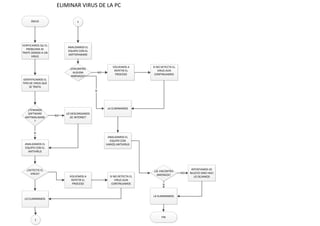 ELIMINAR VIRUS DE LA PC
INICIO
VERIFICAMOS QU EL
PROBLEMA SE
TRATE DEBIDO A UN
VIRUS
IDENTIFICAMOS EL
TIPO DE VIRUS QUE
SE TRATA
¿TENEMOS
SOFTWARE
ANTYMALWARE
?
LO DESCARGAMOS
DE INTERNET
NO
ANALIZAMOS EL
EQUIPO CON EL
ANTIVIRUS
SI
¿DETECTO EL
VIRUS?
LO ELIMINAMOS
VOLVEMOS A
REPETIR EL
PROCESO
SI NO DETECTA EL
VIRUS AUN
CONTINUAMOS
1
1
ANALIZAMOS EL
EQUIPO CON EL
ANTYSPAWARE
¿ENCONTRO
ALGUNA
AMENAZA?
VOLVEMOS A
REPETIR EL
PROCESO
NO
LA ELIMINAMOS
SI
SI NO DETECTA EL
VIRUS AUN
CONTINUAMOS
ANALIZAMOS EL
EQUIPO CON
VARIOS ANTIVIRUS
¿SE ENCONTRO
AMENAZA?
INTENTAMOS DE
NJUEVO SINO HACI
LO DEJAMOS
NO
LA ELIMINAMOS
SI
FIN
 