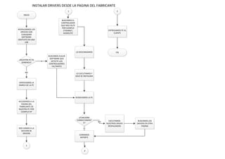 INSTALAR DRIVERS DESDE LA PAGINA DEL FABRICANTE
INICIO
RESPALDAMOS LOS
DRIVERS CON
CUALQUIER
SOFTWARE
GRATUITO EN UNA
USB
¿NUESTRA PC ES
GENERICA?
BUSCAMOS ALGUN
SOFTWARE QUE
DETECTE LOS
CONTROLADORES
FALTANTES
SI
VERIFICAMOS LA
MARCA DE LA PC
NO
ACCEDEMOS A LA
PAGINA DEL
FABRICANTE DE
NUESTRA PC POR
EJEMPLO HP
NOS VAMOS A LA
SECCION DE
DRIVERS
1
1
BUSCAMOS EL
CONTROLADOR
QUE NOS FALTE
POR EJEMPLO
ETHERNET,
AUDIO,ETC
LO DESCARGAMOS
LO EJECUTAMOS Y
SOLO SE INSTALARA
REINICIAMOS LA PC
¿FUNCIONA
CORRECTAMENT
E?
EJECUTAMOS
NUESTROS DRIVER
RESPALDADOS
NO
CERRAMOS
REPORTE
SI
2
2
BUSCAMOS LOS
DRIVERS EN OTRA
PAGINA
ENTREGAMOS PC AL
CLIENTE
FIN
 