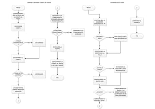 INICIO
IDENTIFICAR
FUENTE
¿TENGO
HERRAMIENTOS
?
LAS CONSIGONO
DESTAPAMOS LA
FUENTE
SI
¿TENGO KIT DE
LIMPIEZA?
LO CONSIGONO
UTILIZO TRAPOS
LIMPIOS BROCHA Y
SOPLETEO
SI
1
COMPROBAMOS
QUE LA FALLA SEA
LA FUENTE DE
PODER
1
REVISAMOS LOS
COMPONENTES
INTERNOS BOBINAS,
TRANSITORES,ETC
¿FUNCIONAN
CORRECTAMENT
E?
CAMBIAMOS LOS
COMPONENTES
DAÑADOS
NO
CERRAMOS LA
FUENTE
SI
CONECTAMOS LA
FUENTE DE NUEVO
A LA PLACA MADRE
FIN
LIMPIAR Y REPARAR FUENTE DE PODER REPARAR DISCO DURO
INICIO
VERIFICAR QUE EL
DISCO ESTE
CONECTADO AL PC
¿RECONOCE
HDD?
ANALIZARLO CON EL
HDD REGENERATOR
NO
PROCEDEMOS A
IDENTIFICAR LA
FALLA
SI
¿ES FALLA
FISICA?
CONSEGUIMOS UN
NUEVO HDD
si
REPARAMOS EL
HDD CON EL HDD
REGENERATOR
no
¿ES SATA?
1
si
CONECTAMOS EL
HDD EN EL SATA 1
CONFIGURAMOS EL
JOUGLE Y LO
CONECTAMOS EN
LA ENTRADA IDE DE
LA PLACA MADRE
no
1
CERRAMOS EL
GABINETE
FIN
 