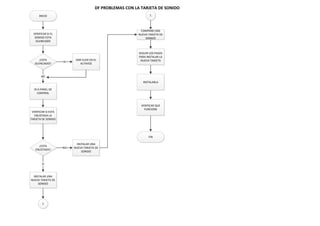 DF PROBLEMAS CON LA TARJETA DE SONIDO
INICIO
VERIFICAR SI EL
SONIDO ESTA
SILENCIADO
¿ESTA
SILENCIADO?
DAR CLICK EN EL
ALTAVOZ
SI
IR A PANEL DE
CONTROL
NO
VERIFICAR SI ESTA
ENLISTADA LA
TARJETA DE SONIDO
¿ESTA
ENLISTADA?
INSTALAR UNA
NUEVA TARJETA DE
SONIDO
NO
INSTALAR UNA
NUEVA TARJETA DE
SONIDO
SI
1
1
COMPRAR UNA
NUEVA TARJETA DE
SONIDO
SEGUIR LOS PASOS
PARA INSTALAR LA
NUEVA TARJETA
INSTALARLA
VERIFICAR QUE
FUNCIONE
FIN
 