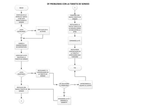 DF PROBLEMAS CON LA TARJETA DE SONIDO
INICIO
VERIFICAR EN LA
BARRA DE TAREAS
SI NO ESTA
DESACTIVADO EL
SONIDO
¿ESTA
SILENCIADO?
DAR CLICK EN EL
ALTAVOZ
SI
VAMOS A
ADMINISTRADOR
DE DISPOSITIVOS
NO
VERIFICAR SI ESTA
ENLISTADA LA
TARJETA DE SONIDO
¿ESTA
ENLISTADA?
INSTALAMOS EL
CONTROLADOR DE
LA TARJETA DE
SONIDO
NO
INSTALAR UNA
NUEVA TARJETA DE
SONIDO
SI
1
1
COMPRAR UNA
NUEVA TARJETA DE
SONIDO
INSTALAMOS LA
NUEVA TARJETA EN
LA RANURA DONDE
SE ENCUENTRA LA
OTRA
CERRAMOS LA PC
INSTALAMOS
CONTROLADOR DE
LA TARJETA Y
VERIFICAMOS QUE
FUNCIONE
FIN
¿SE SOLUCIONO
EL PROBLEMA?
ENTREGAMOS EL
EQUIPO AL CLIENTE
SI
APAGAMOS LA PC Y
ABRIMOS EL
GABINETE
NO
 