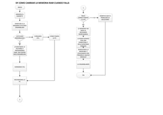 INICIO
VERIFICAR SI LA
MEMORIA ESTA BIEN
ENSAMBLADA
DF COMO CAMBIAR LA MEMORIA RAM CUANDO FALLA
¿ESTA BIEN
ENSAMBLADA?
CERRAMOS
CPU
SI
ABRIMOS EL
GABINETE
CONECTAMOS
LA PC
LEVANTAMOS LA
PESTAÑAS Y
PRESIONAMOS
PARA QUE QUEDE
BIEN ENSAMBLADA
NO
CERRAMOS CPU
ENCENDEMOS LA
PC
1
1
INICIA
CORRECTAMENT
E LA PC
SIGNIFICA QUE EL
PROBLEMA SE
SOLUCIONO
SI
LA MEMORIA NO
SIRVE ES
NECESARIO
REMPLAZARLA
NO
LA REMPLAZAMOS
POR UNA
COMPATIBLE Y
DELA CAPACIDAD
DESEADA
REMOVEMOS LA
INSERVIBLE Y
COLOCAMOS CON
PRESION EL NUEVO
MODULO
LA ENSAMBLAMOS
FIN
 