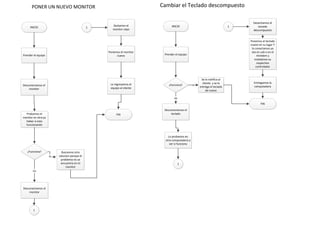 INICIO
Prender el equipo
PONER UN NUEVO MONITOR
Desconectamos el
monitor
Probamos el
monitor en otra pc
haber si esta
funcionando
1
1 INICIO
Prender el equipo
¿funciona?
Se le notifica al
cliente y se le
entrega el teclado
de nuevo
si
no
Cambiar el Teclado descompuesto
Desconectamos el
teclado
Lo probamos en
otra computadora a
ver si funciona
1
1Quitamos el
monitor viejo
Ponemos el monitor
nuevo
Le regresamos el
equipo al cliente
FIN
Desechamos el
taclado
descompuesto
Ponemos el teclado
nuevo en su lugar Y
lo conectamos ya
sea en usb o en el
minidem y
instalamos su
respectivo
controlador
Entregamos la
computadora
FIN
¿Funciona?
no
Desconectamos el
monitor
si
Buscamos otra
solucion porque el
problema no se
encuentra en el
monitor
 