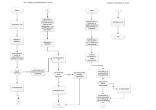 NO SE GUARDA LA CONFIGURACIÓN DE LA BIOS
INICIO
APAGAMOS LA PC
ABRIMOS EL
GABINETE
IDENTIFICAMOS
DONDE SE
ENCUENTRA LA
BATERIA DE LA BIOS
¿TIENE
BATERIA?
COLOCAMOS UNA
NUEVA BATERIA EN
LA RANURA
NO
LA REMOVEMOS
SI
1
1
CHECAMOS LAS
CARGAS CON UN
MULTIMETRO DE LA
BATERIA SI ES
MENOR QUE 1 V LA
SUSTITUIMOS POR
UNA NUEVA
CERRAMOS EL
GABINETE
ENCENDEMOS LA
PC
¿EL PROBLEMA
ESTA
RESUELTO?
BUSCAMOS OTRAS
POSIBLES
SOLUCIONES
NO
APAGAMOS LA PC
SI
FIN
CAMBIAR EL DISCIPADOR DE CALOR
INICIO
VERIFICAR QUE EL
PROBLEMA DE
SOBRECALENTAMIE
NTO ES DEBIDO AL
DISIPADOR
DESCONECTA EL
CABLE DE CINTA
QUE LO CONECTA A
LA PLACA BASE
DESPUES
RETIRAMOS EL
PANEL
SUAVEMENTE
DESCONECTA EL
VENTILADOR DE
REFIRGERACION
¿TENEMOS UN
NUEVO
VENTILADOR?
LO COMPRAMOS
NO
COLOCAMOS EL
NUEVO DISCIPADOR
DE LA FORMA EN
QUE LO QUITAMOS
SI
1
1
CERRAMOS LA PC
FIN
 