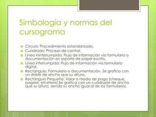 Simbología y normas del
cursograma
   Círculo: Procedimiento estandarizado.
   Cuadrado: Proceso de control.
   Línea ininterrumpida: Flujo de información vía formulario o
    documentación en soporte de papel escrito.
   Línea interrumpida: Flujo de información vía formulario
    digital.
   Rectángulo: Formulario o documentación. Se grafica con
    un doble de ancho que su altura.
   Rectángulo Pequeño: Valor o medio de pago (cheque,
    pagaré, etcétera).Se grafica con un cuádruple de ancho
    que su altura, siendo su ancho igual al de los formularios.
 