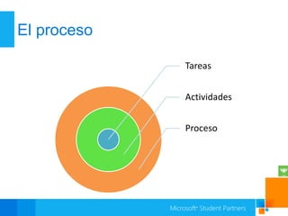 El proceso

             Tareas


             Actividades


             Proceso
 