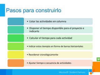 Pasos para construirlo
        • Listar las actividades en columna

        • Disponer el tiempo disponible para el proyecto e
          indicarlo

        • Calcular el tiempo para cada actividad

        • Indicar estos tiempos en forma de barras horizontales


        • Reordenar cronológicamente


        • Ajustar tiempo o secuencia de actividades
 