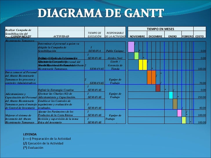 Diagrama de gantt