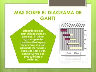 MAS SOBRE EL DIAGRAMA DE
GANTT
Esta gráfica es de
gran utilidad para los
gerentes. En primer
lugar los gerentes
pueden utilizarla para
saber cómo se están
utilizando los recursos,
cuáles de ellos están
contribuyendo a la
productividad y
cuáles no.
 