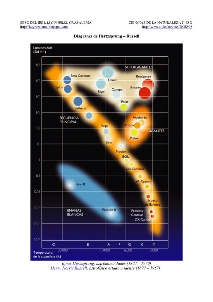 Diagrama de Hertzsprung-Russell hertz russell diagram 